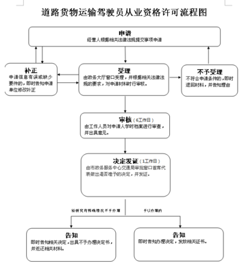 道路货物运输驾驶员从业资格许可